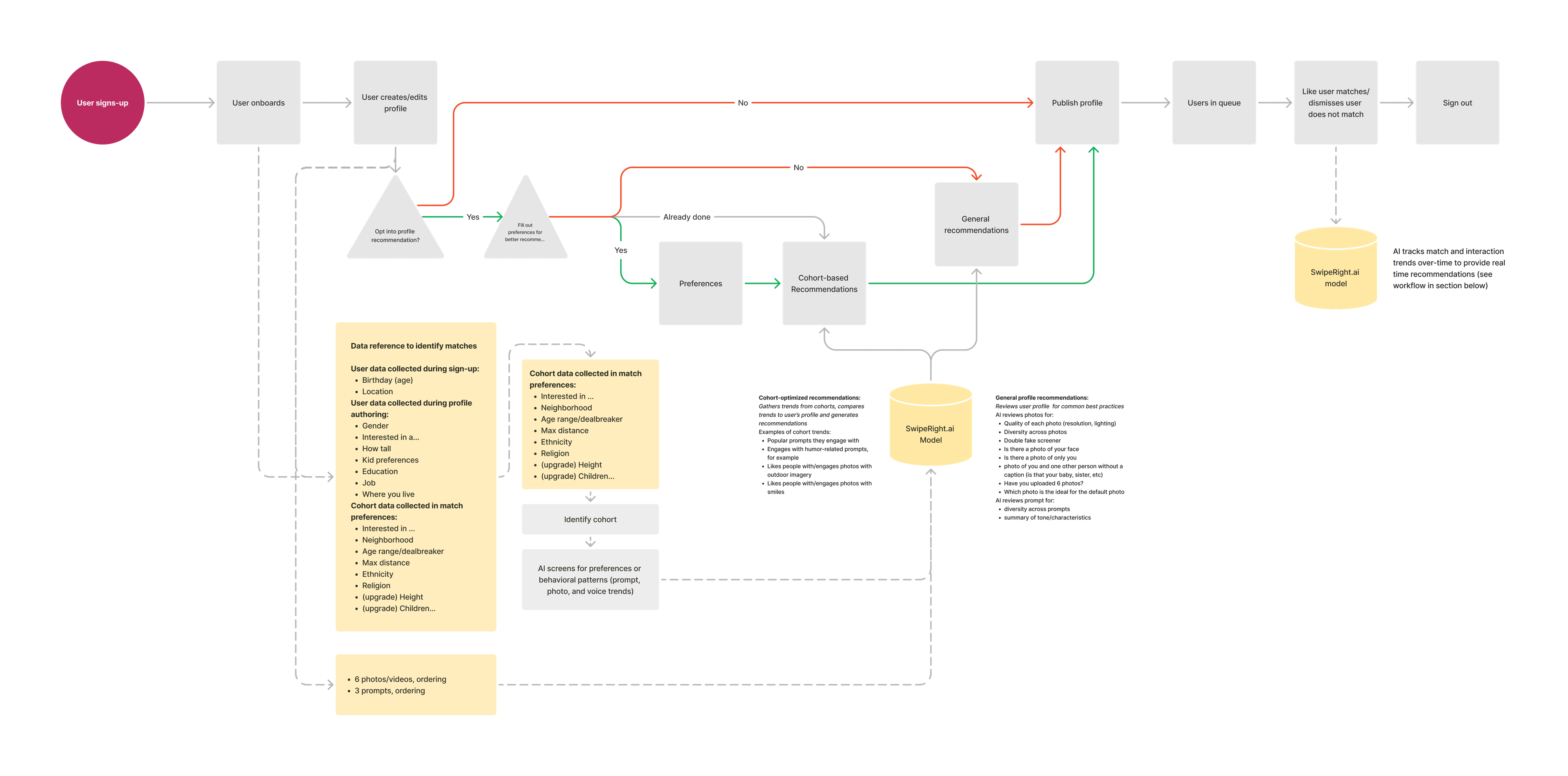 Historical recommendations flow diagram