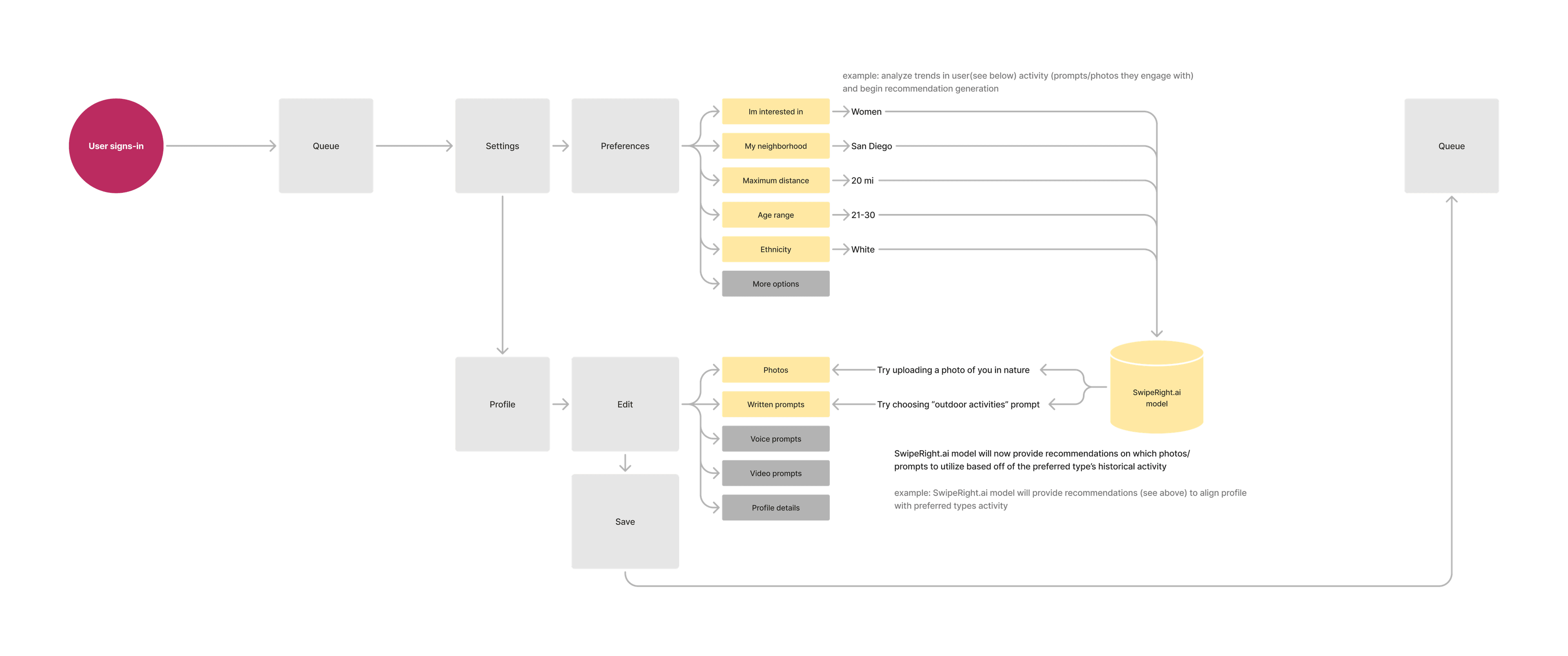 Preferred recommendations model diagram