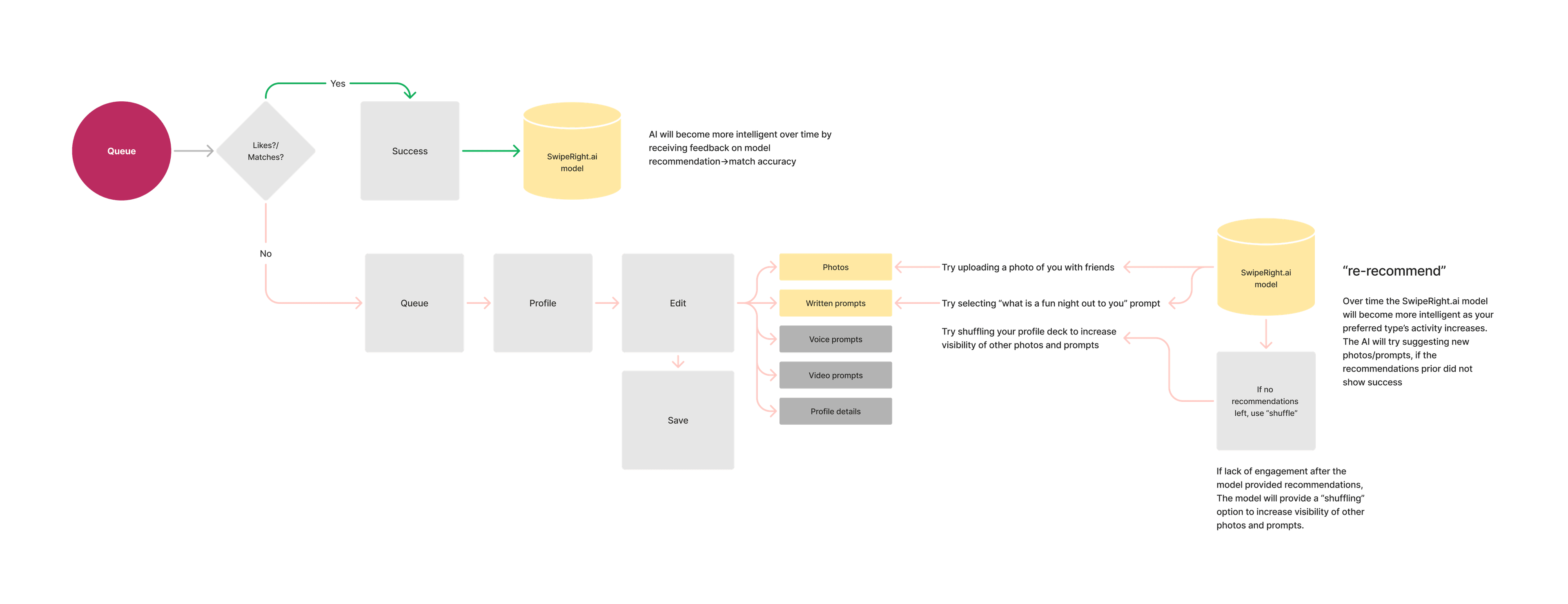 Over time recommendations model diagram