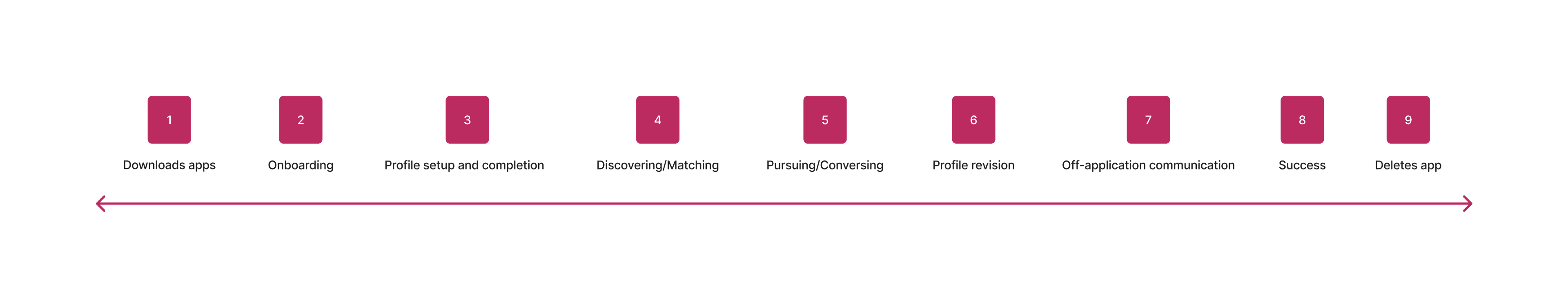 Dating app user journey map